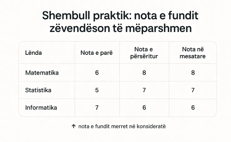 provimet e përsëritura në notën mesatare